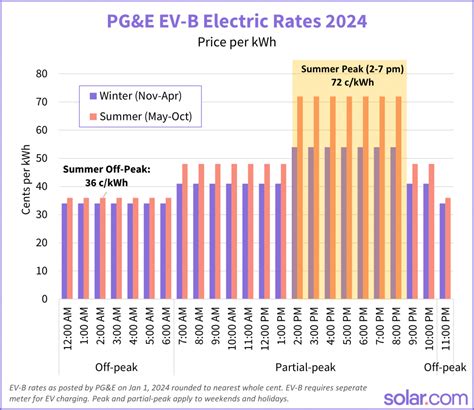 Lower power rate at start of 2024 .